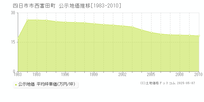 西富田町(四日市市)の公示地価推移グラフ(坪単価)[1983-2010年]