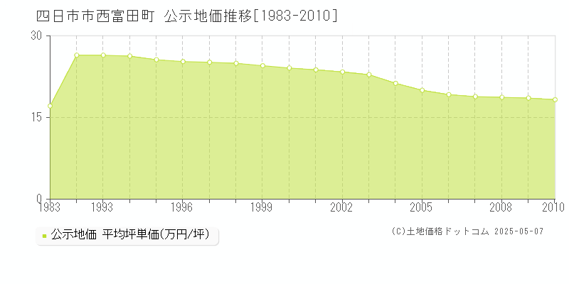 四日市市西富田町の地価公示推移グラフ 