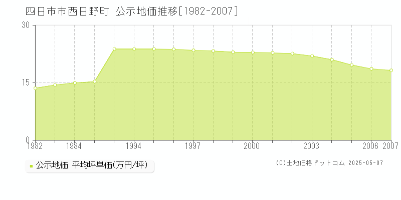 西日野町(四日市市)の公示地価推移グラフ(坪単価)[1982-2007年]
