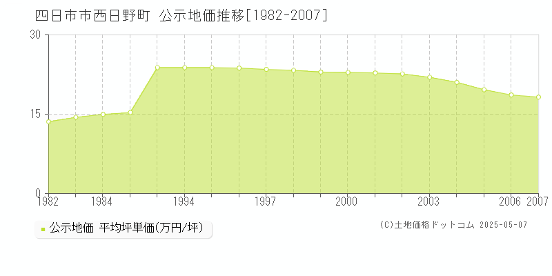 四日市市西日野町の地価公示推移グラフ 