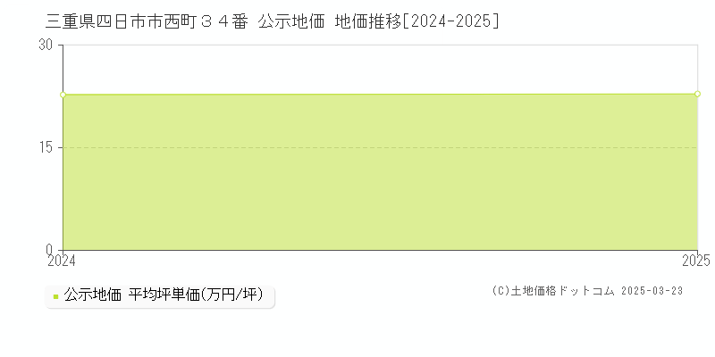 三重県四日市市西町３４番 公示地価 地価推移[2024-2025]