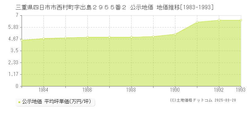三重県四日市市西村町字出島２９５５番２ 公示地価 地価推移[1983-1993]