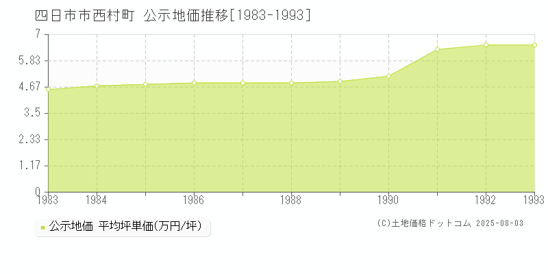 西村町(四日市市)の公示地価推移グラフ(坪単価)[1983-1993年]