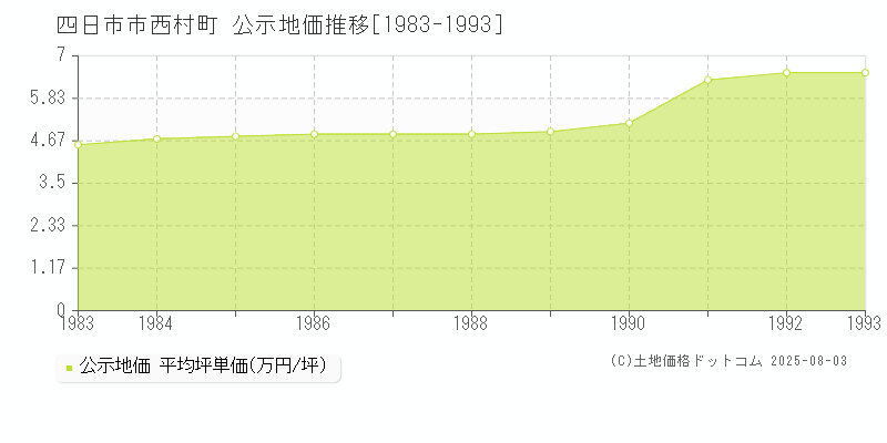 四日市市西村町の地価公示推移グラフ 