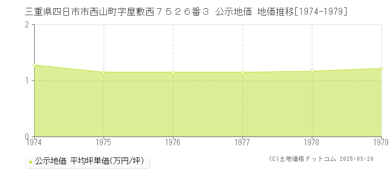 三重県四日市市西山町字屋敷西７５２６番３ 公示地価 地価推移[1974-1979]