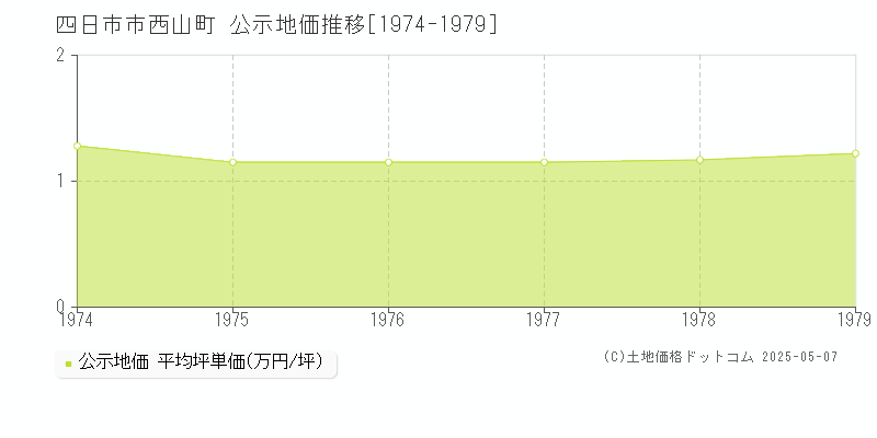 西山町(四日市市)の公示地価推移グラフ(坪単価)[1974-1979年]