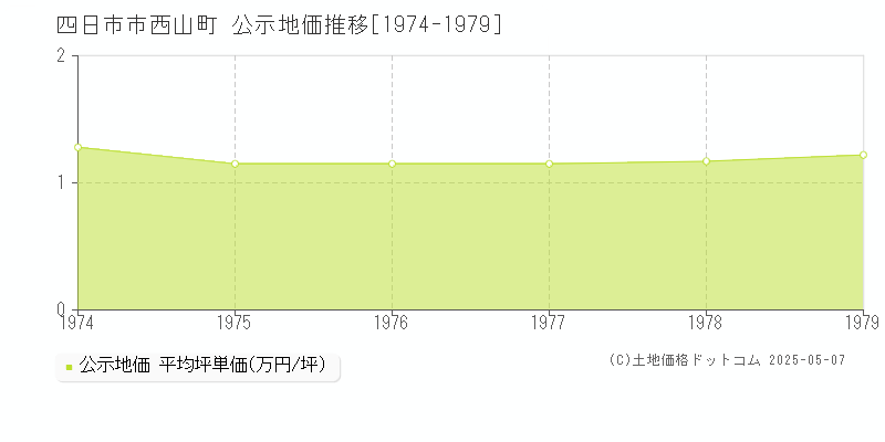 四日市市西山町の地価公示推移グラフ 