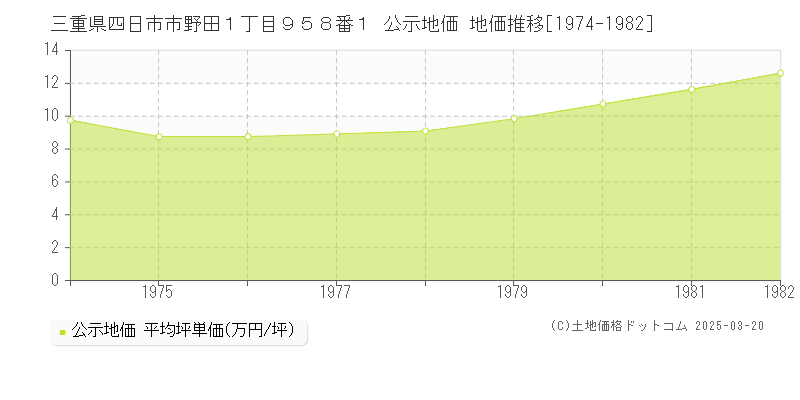 三重県四日市市野田１丁目９５８番１ 公示地価 地価推移[1974-1982]