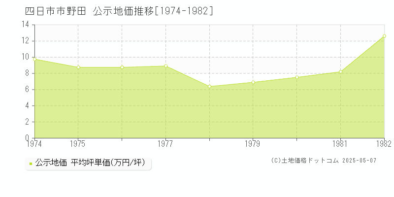野田(四日市市)の公示地価推移グラフ(坪単価)[1974-1982年]