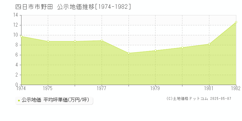 四日市市野田の地価公示推移グラフ 