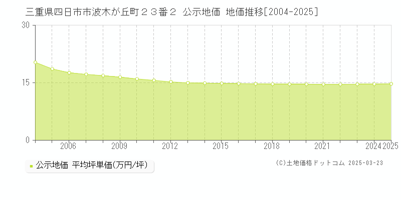 三重県四日市市波木が丘町２３番２ 公示地価 地価推移[2004-2025]