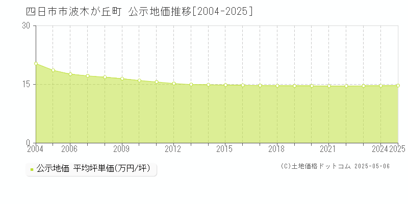 波木が丘町(四日市市)の公示地価推移グラフ(坪単価)[2004-2025年]