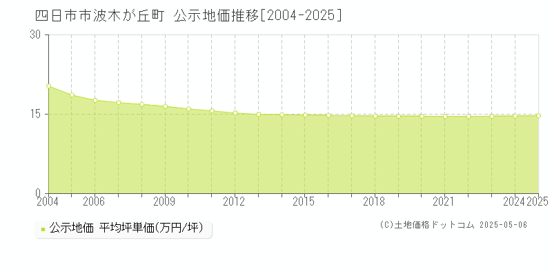 四日市市波木が丘町の地価公示推移グラフ 