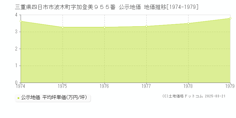 三重県四日市市波木町字加登美９５５番 公示地価 地価推移[1974-1979]