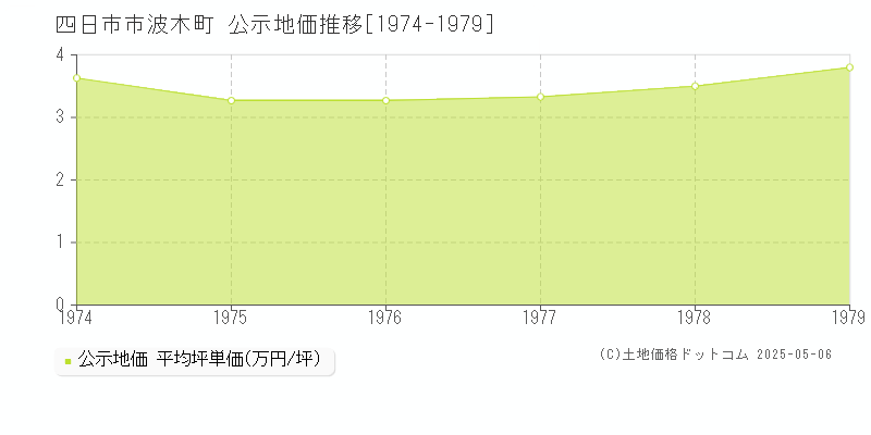 波木町(四日市市)の公示地価推移グラフ(坪単価)[1974-1979年]
