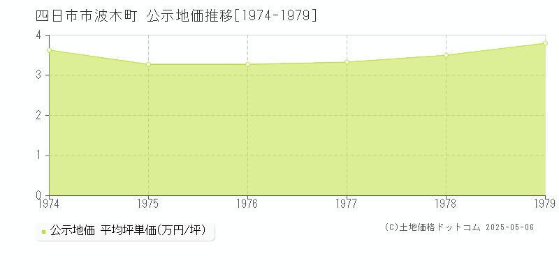 四日市市波木町の地価公示推移グラフ 