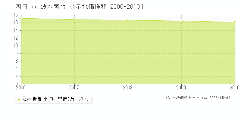 波木南台(四日市市)の公示地価推移グラフ(坪単価)[2006-2010年]