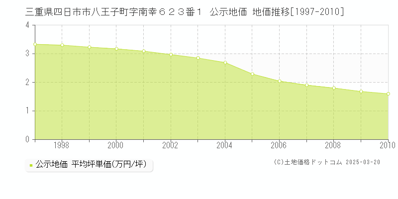 三重県四日市市八王子町字南幸６２３番１ 公示地価 地価推移[1997-2010]