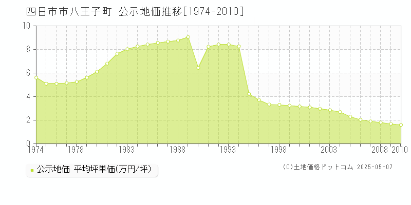 八王子町(四日市市)の公示地価推移グラフ(坪単価)[1974-2010年]