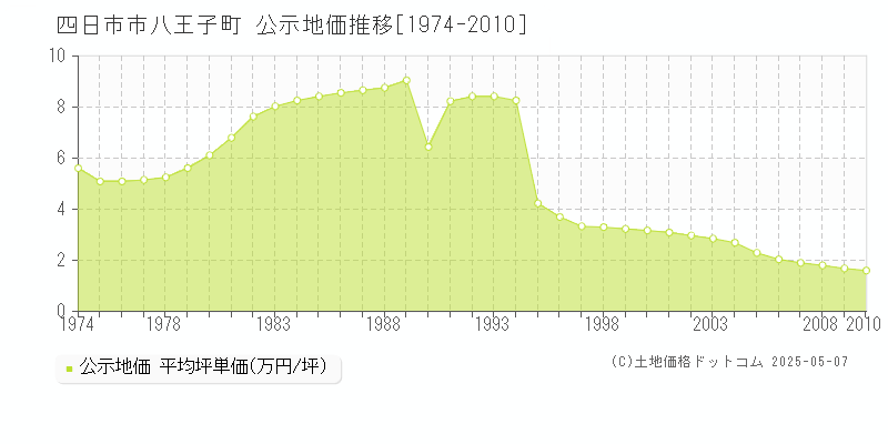 四日市市八王子町の地価公示推移グラフ 