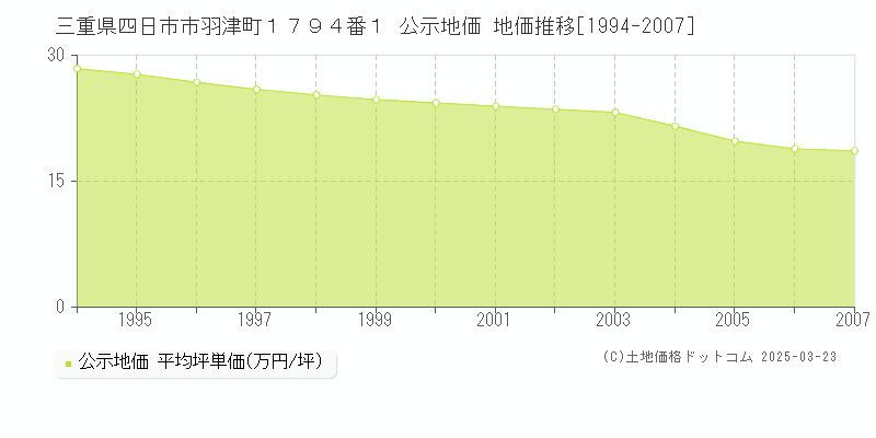 三重県四日市市羽津町１７９４番１ 公示地価 地価推移[1994-2007]