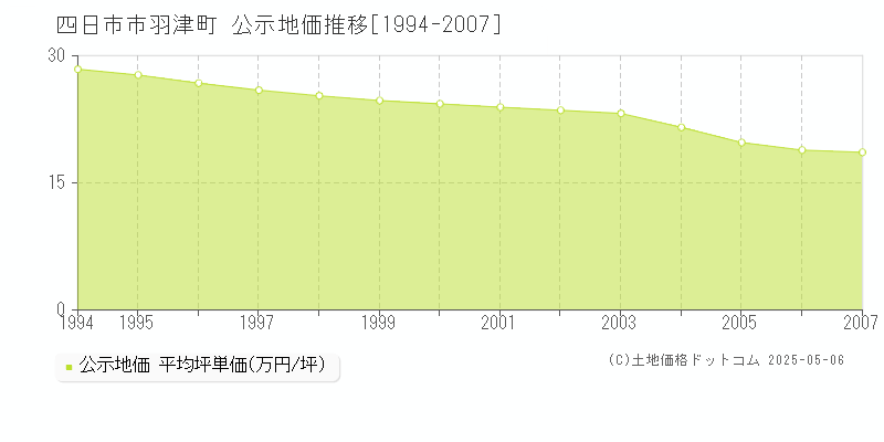 羽津町(四日市市)の公示地価推移グラフ(坪単価)[1994-2007年]