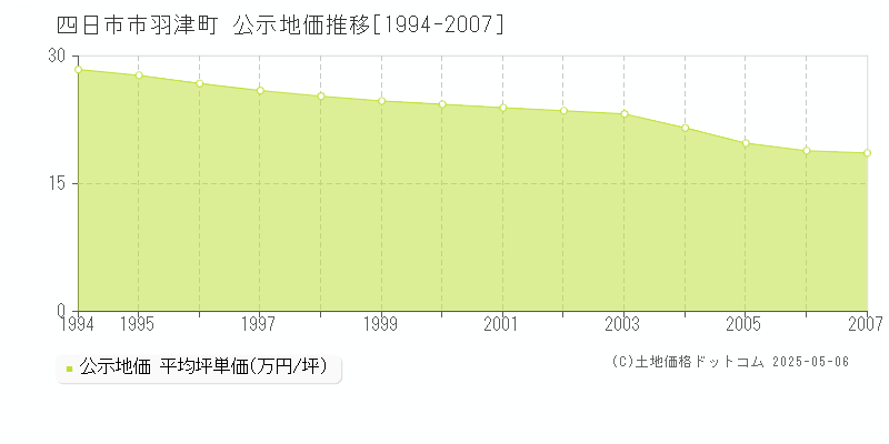 四日市市羽津町の地価公示推移グラフ 