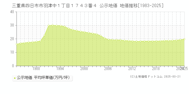三重県四日市市羽津中１丁目１７４３番４ 公示地価 地価推移[1983-2025]