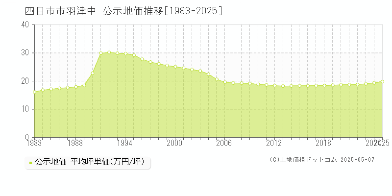 羽津中(四日市市)の公示地価推移グラフ(坪単価)[1983-2025年]