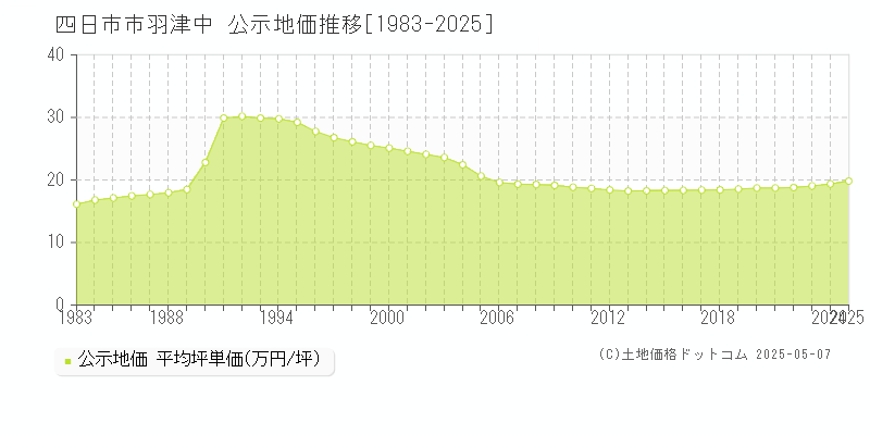 四日市市羽津中の地価公示推移グラフ 