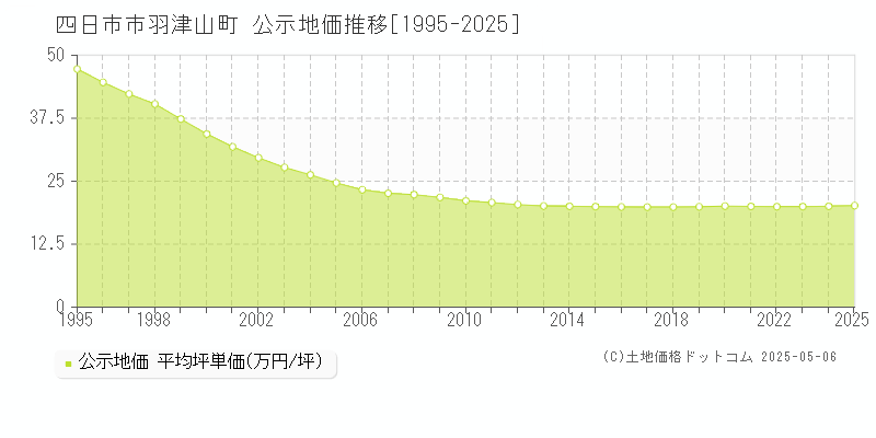 羽津山町(四日市市)の公示地価推移グラフ(坪単価)[1995-2025年]