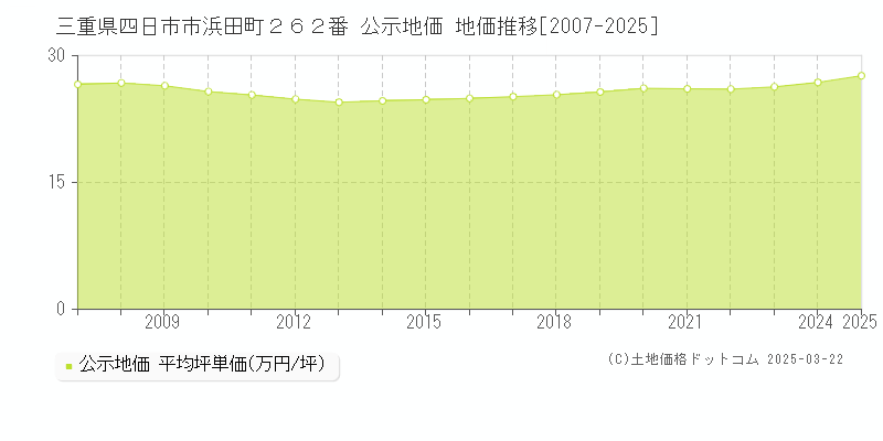 三重県四日市市浜田町２６２番 公示地価 地価推移[2007-2025]