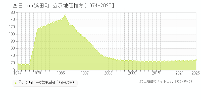 浜田町(四日市市)の公示地価推移グラフ(坪単価)[1974-2025年]