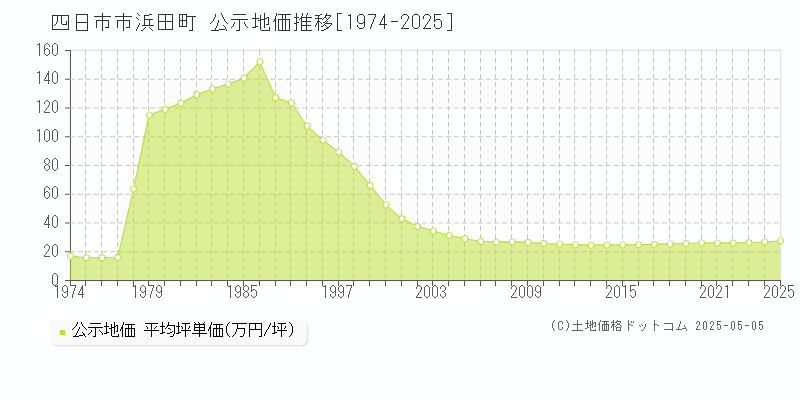 四日市市浜田町の地価公示推移グラフ 