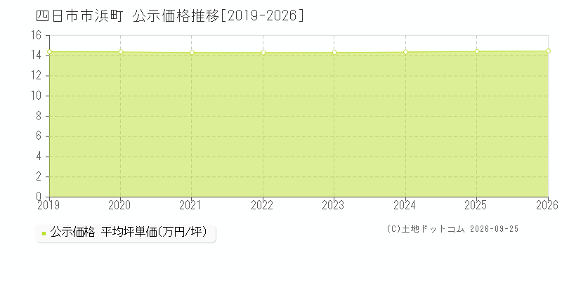 四日市市浜町の公示価格推移グラフ(坪単価)[2019-2026年]