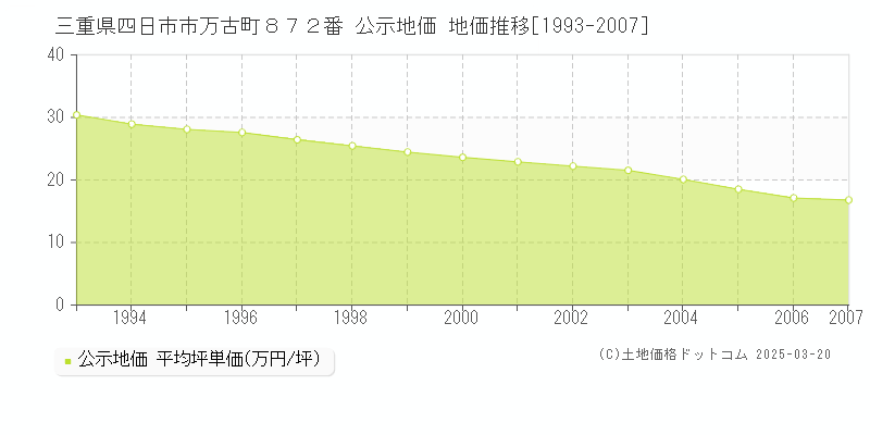 三重県四日市市万古町８７２番 公示地価 地価推移[1993-2007]