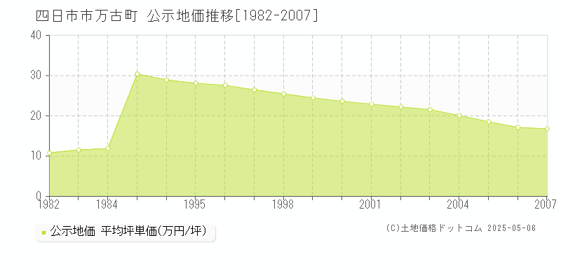 万古町(四日市市)の公示地価推移グラフ(坪単価)[1982-2007年]