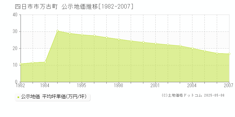 四日市市万古町の地価公示推移グラフ 