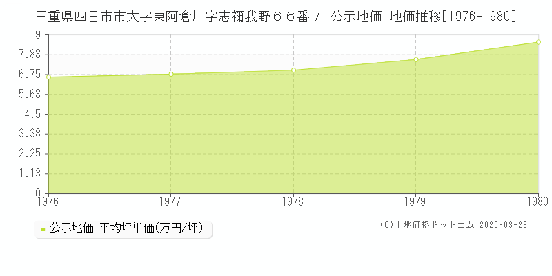 三重県四日市市大字東阿倉川字志禰我野６６番７ 公示地価 地価推移[1976-1980]