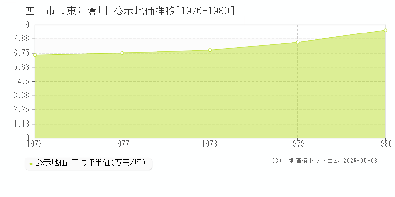 東阿倉川(四日市市)の公示地価推移グラフ(坪単価)[1976-1980年]
