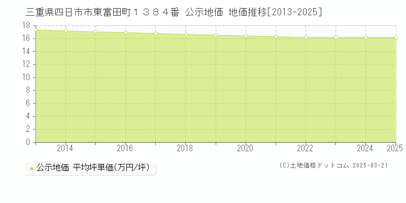 三重県四日市市東富田町１３８４番 公示地価 地価推移[2013-2025]