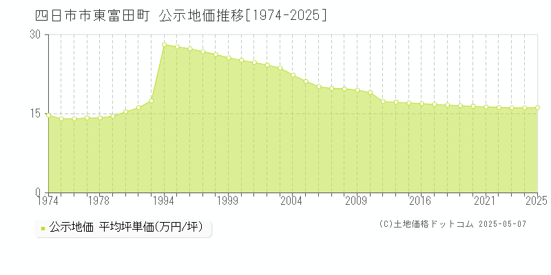 東富田町(四日市市)の公示地価推移グラフ(坪単価)[1974-2025年]