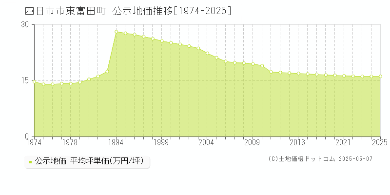 四日市市東富田町の地価公示推移グラフ 