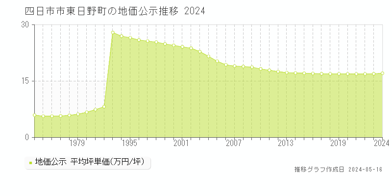 四日市市東日野町の地価公示推移グラフ 