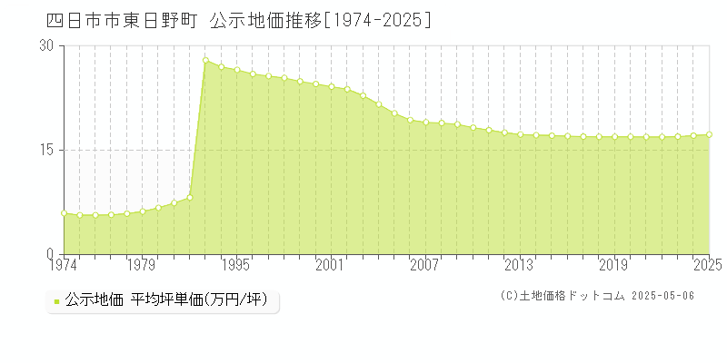東日野町(四日市市)の公示地価推移グラフ(坪単価)[1974-2025年]