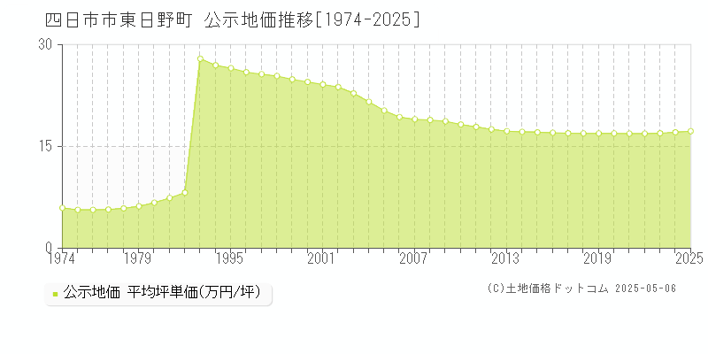 四日市市東日野町の地価公示推移グラフ 