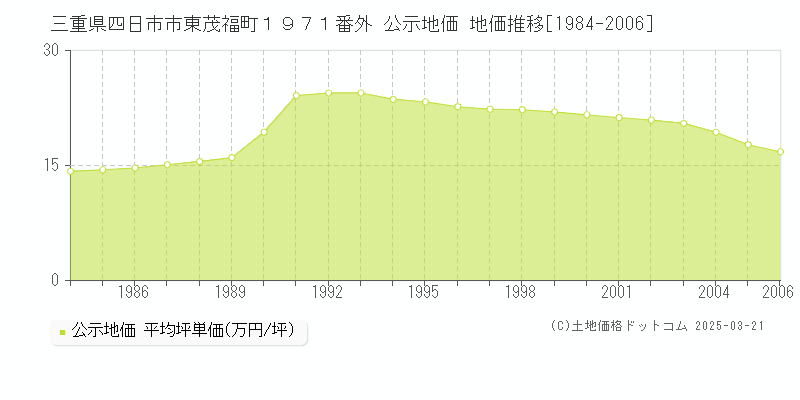 三重県四日市市東茂福町１９７１番外 公示地価 地価推移[1984-2006]