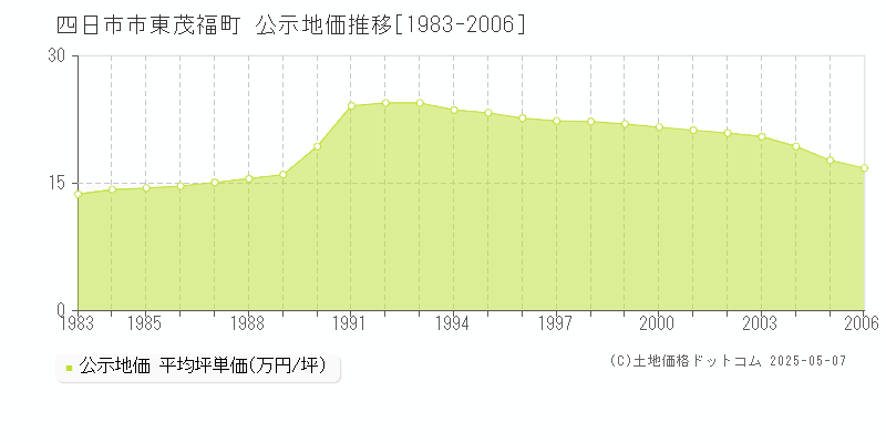 東茂福町(四日市市)の公示地価推移グラフ(坪単価)[1983-2006年]