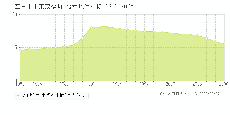 四日市市東茂福町の地価公示推移グラフ 