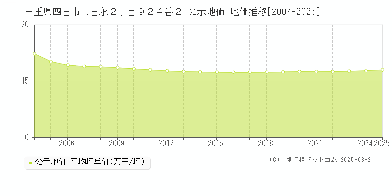 三重県四日市市日永２丁目９２４番２ 公示地価 地価推移[2004-2025]